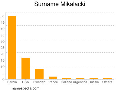 Surname Mikalacki
