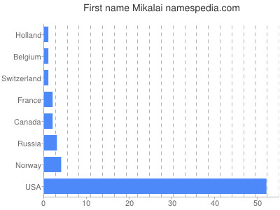 Vornamen Mikalai