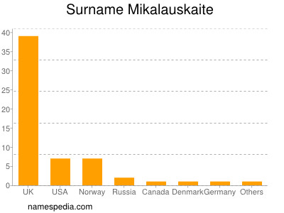 nom Mikalauskaite