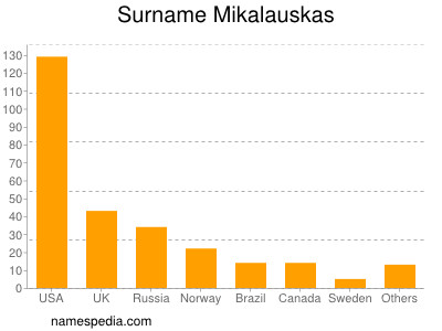 Familiennamen Mikalauskas