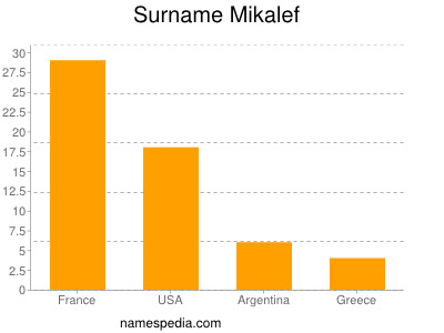 Surname Mikalef