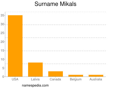 Surname Mikals