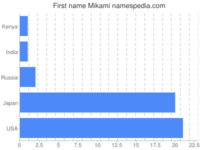 prenom Mikami