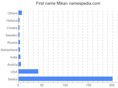Given name Mikan