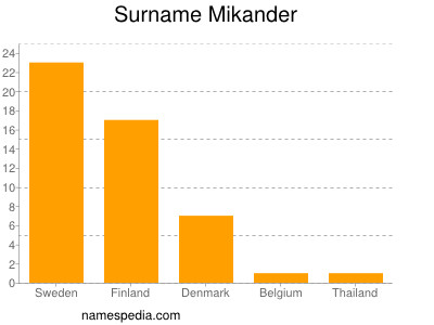 Familiennamen Mikander