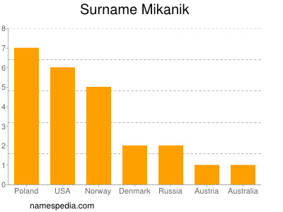 Familiennamen Mikanik