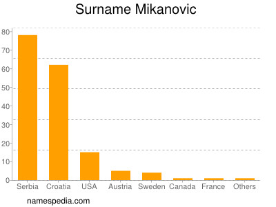 Familiennamen Mikanovic