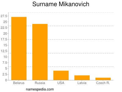 Familiennamen Mikanovich