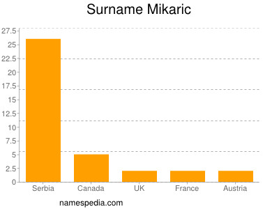 Familiennamen Mikaric