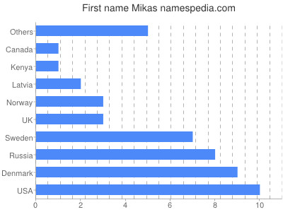 Given name Mikas