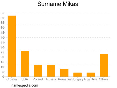 Surname Mikas