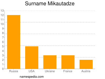 Familiennamen Mikautadze