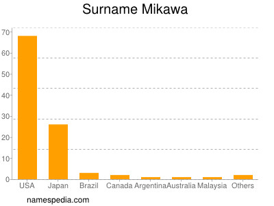 Familiennamen Mikawa