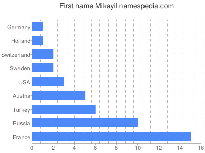 Vornamen Mikayil
