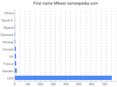 prenom Mikeal