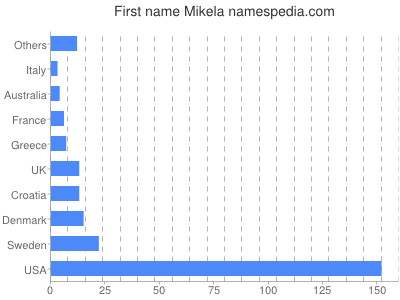 Vornamen Mikela