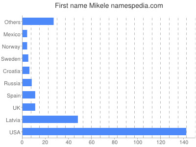 Vornamen Mikele