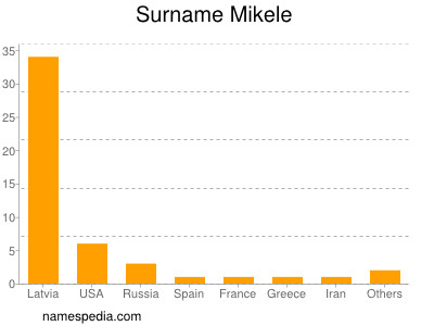Familiennamen Mikele