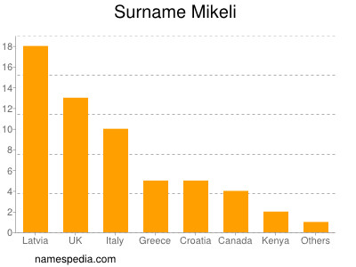 Familiennamen Mikeli