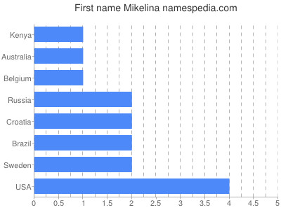 Given name Mikelina