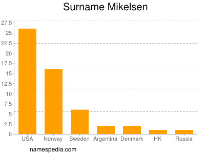 Familiennamen Mikelsen