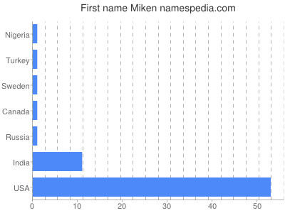 Given name Miken