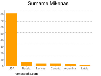 Familiennamen Mikenas