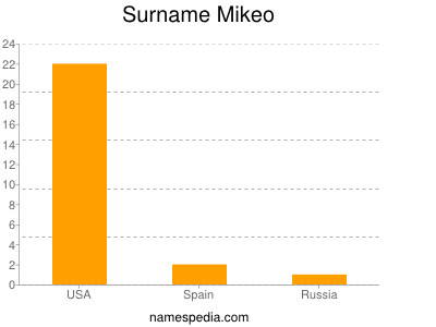 Surname Mikeo