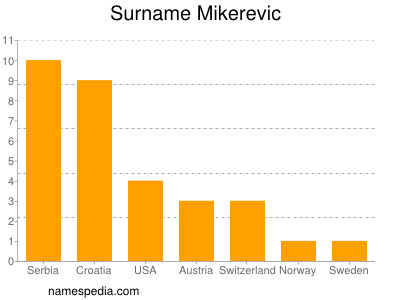 Surname Mikerevic