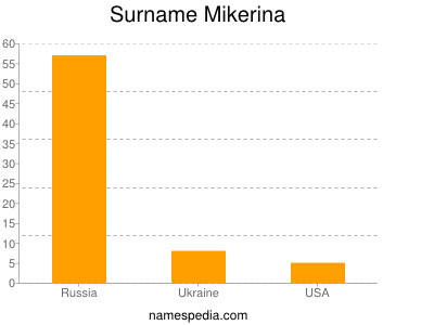 Familiennamen Mikerina