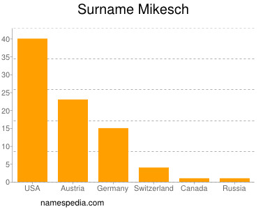 Familiennamen Mikesch