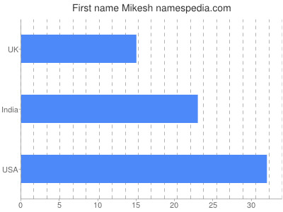 prenom Mikesh