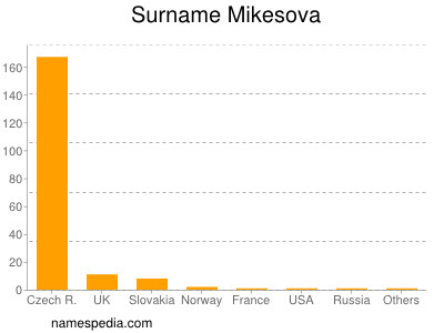 Familiennamen Mikesova