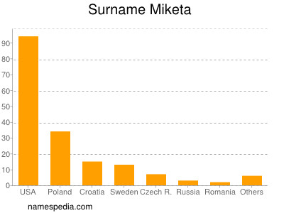 Familiennamen Miketa