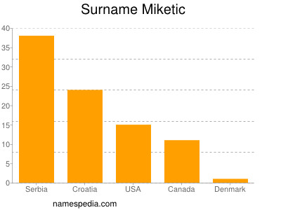 nom Miketic