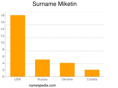 Surname Miketin