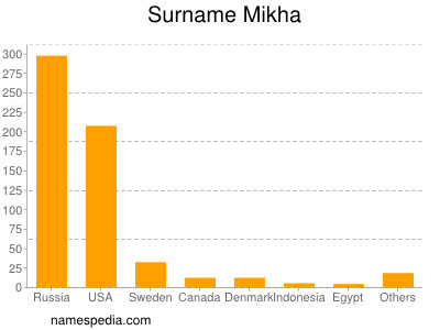Surname Mikha