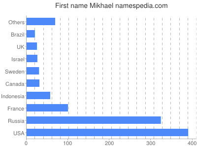 Vornamen Mikhael