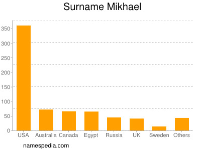 Familiennamen Mikhael