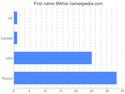 Vornamen Mikhai