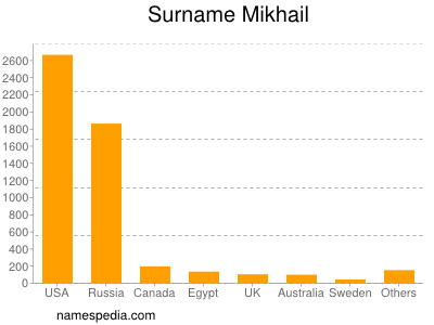 Familiennamen Mikhail