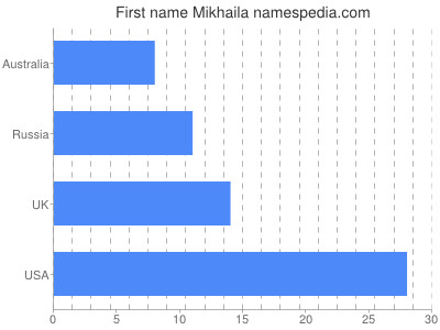 Vornamen Mikhaila