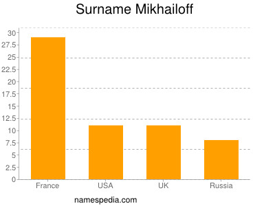 Familiennamen Mikhailoff