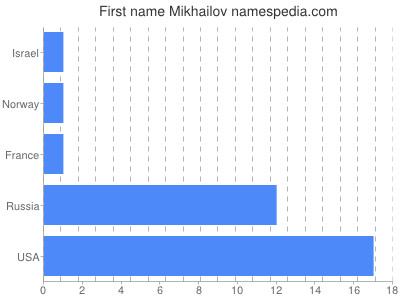 prenom Mikhailov