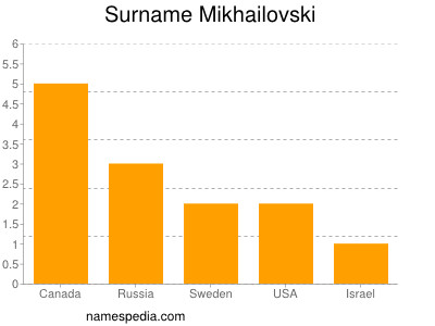 Familiennamen Mikhailovski