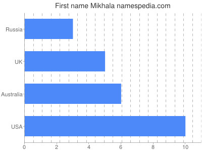 Given name Mikhala