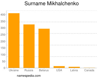 Familiennamen Mikhalchenko