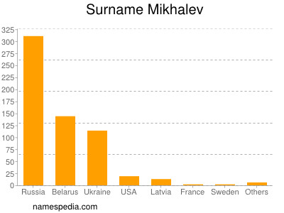 Familiennamen Mikhalev