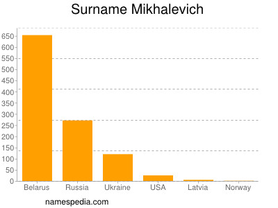 Surname Mikhalevich