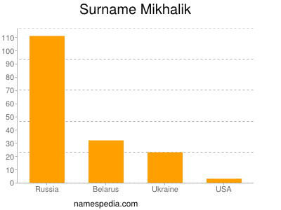 Familiennamen Mikhalik